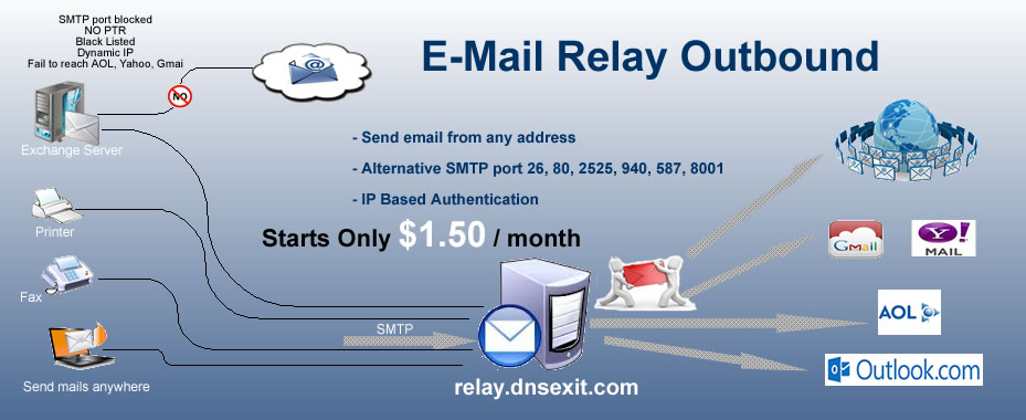the diagram explains how mail relay SMTP outgoing works